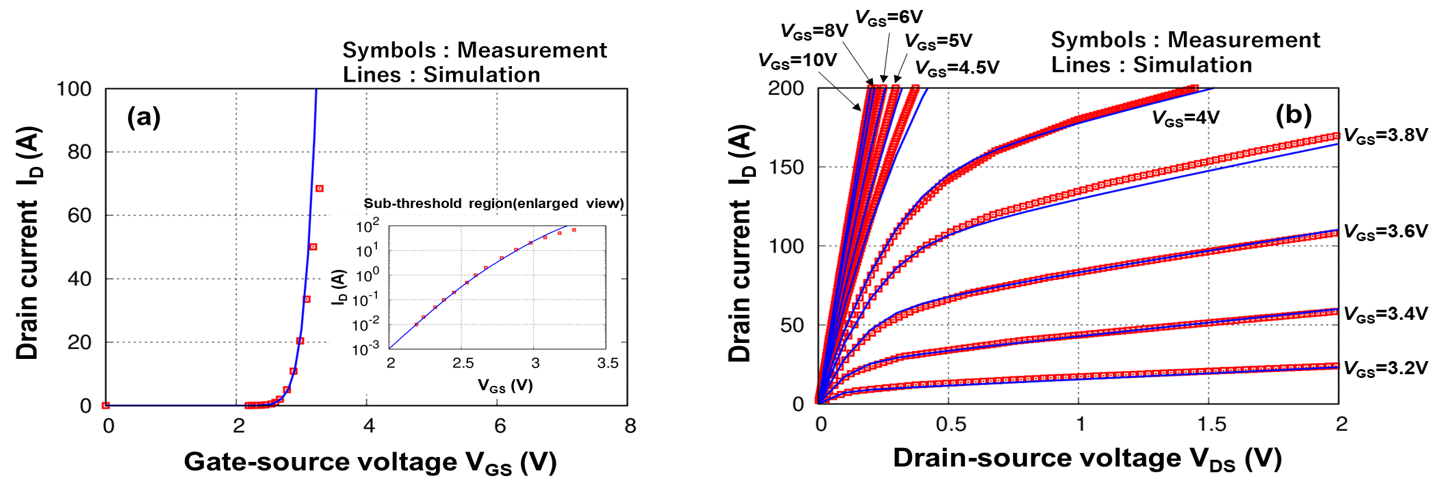 Fig. 3. Comparison of the measured (symbols) and the simulated (solid line) I-V characteristics using the SPICE model (G2 model) of TPH1R306PL. (a)ID-VGS Characteristics at VDS = 10V, (b) ID-VDS Characteristics