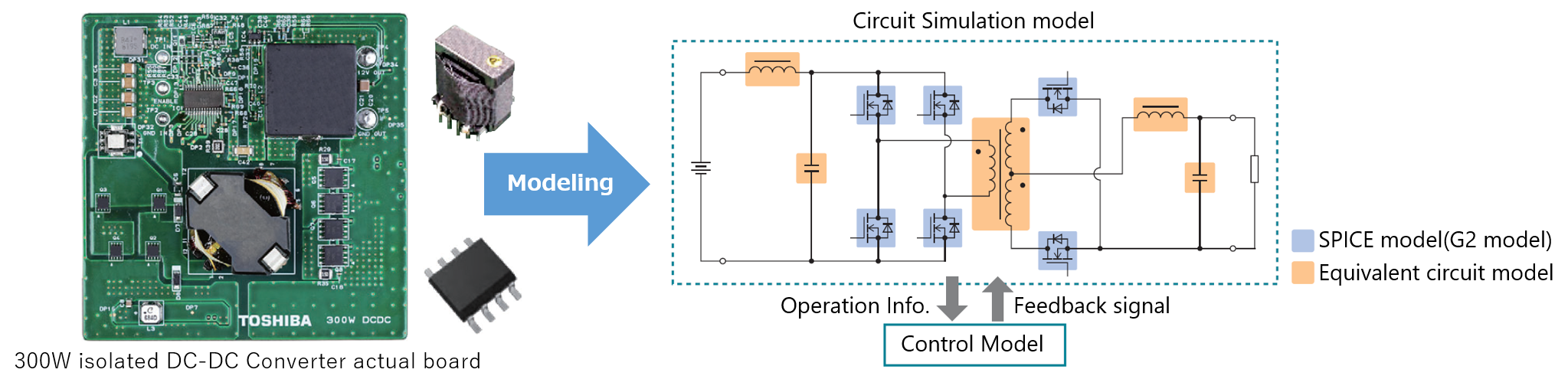 Fig. 7. 300W isolated DC-DC converter actual board and simulation circuit diagram