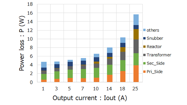 Fig. 9. Power losses for main components on the 300W isolated DC-DC converter using a simulation circuit