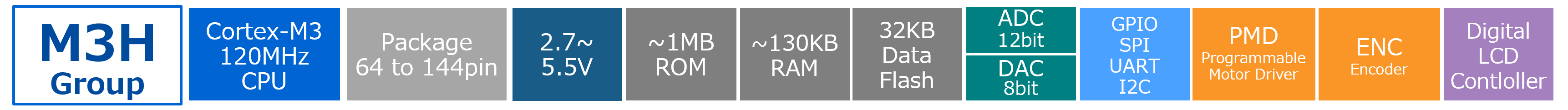 Features of M3H group