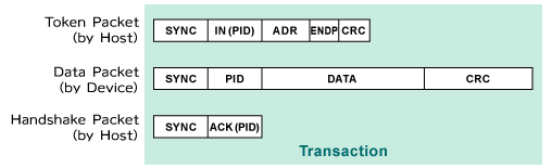 Transaction