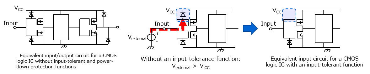 Level shifting using an input-tolerant function