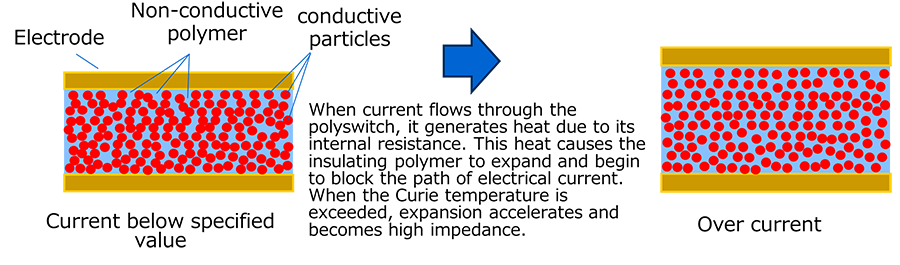 Fig. 2 Polyswitch (polymer PTC)