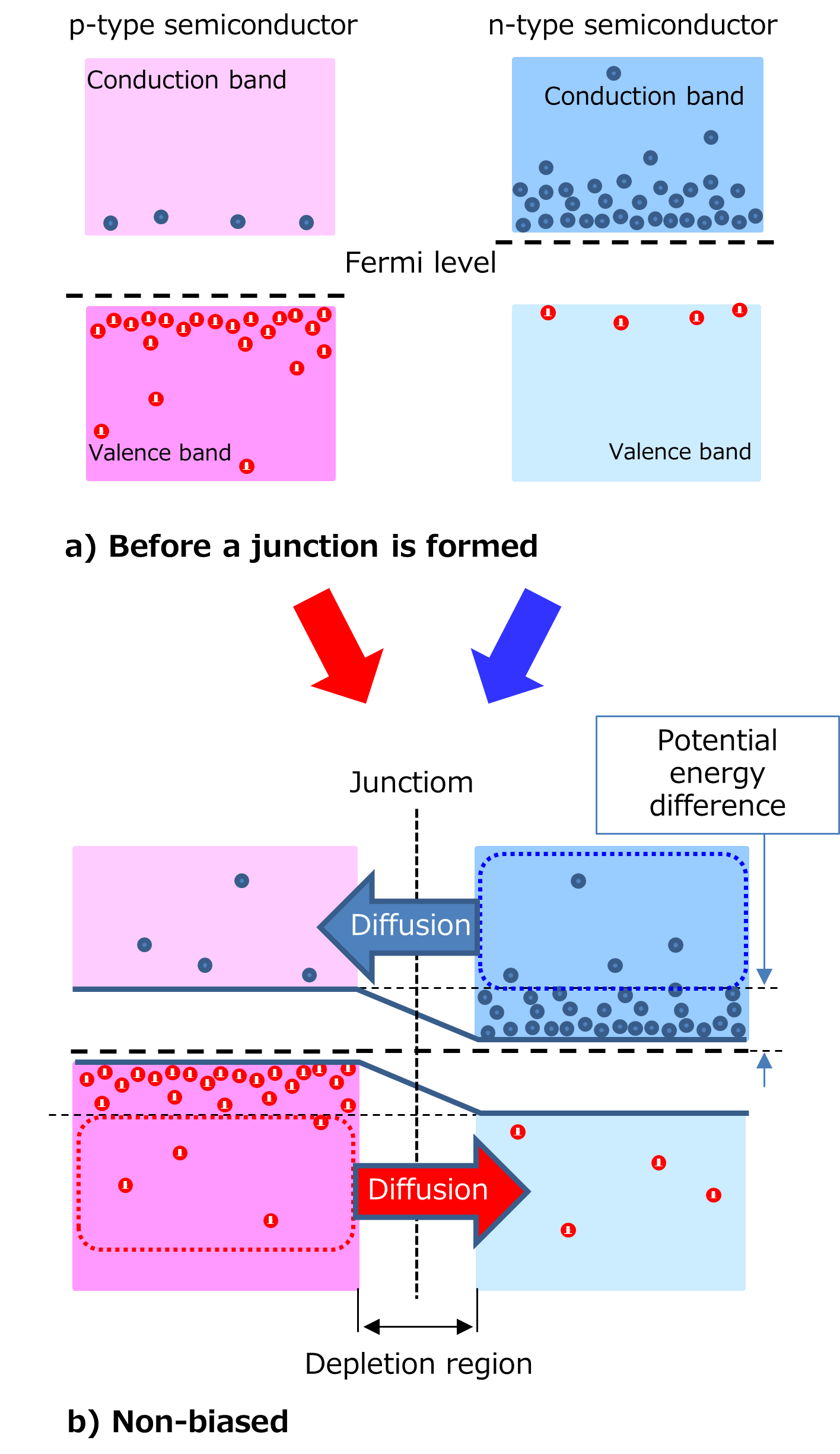 a) Before a junction is formed, b) Non-biased