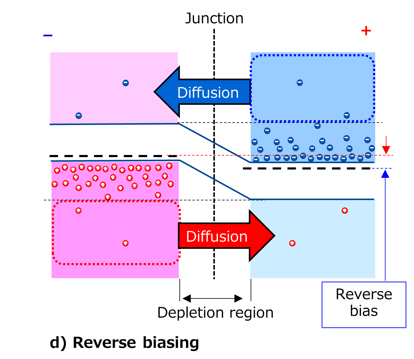 d) Reverse biasing