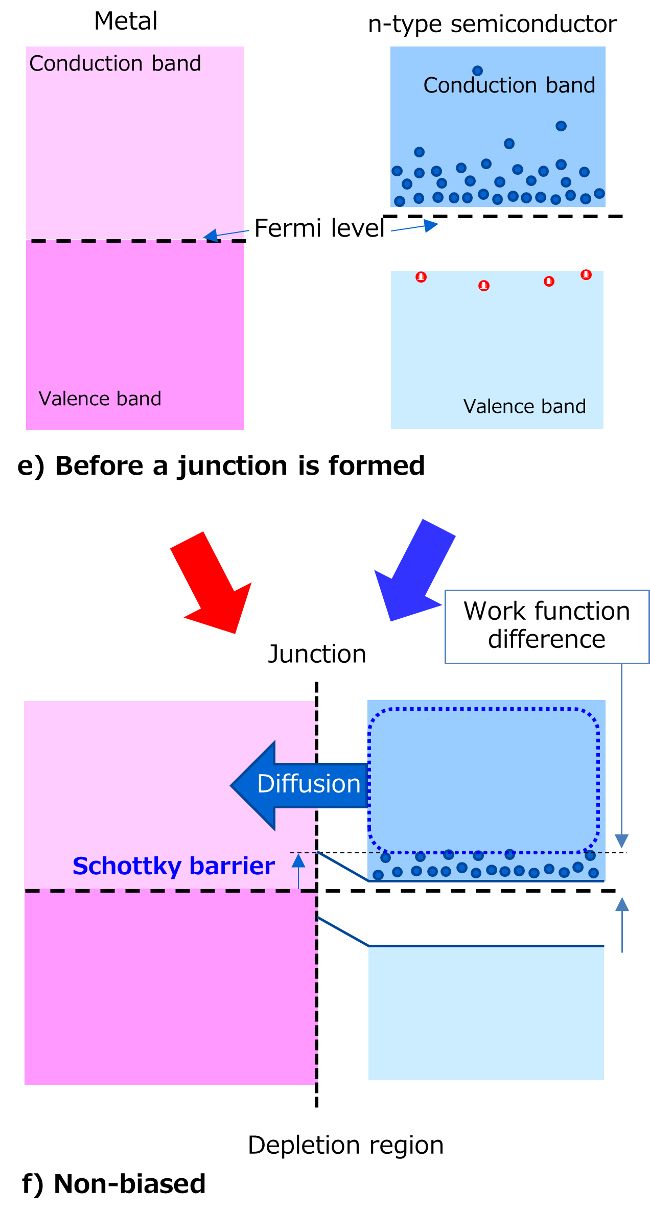 e) Before a junction is formed, f) Non-biased