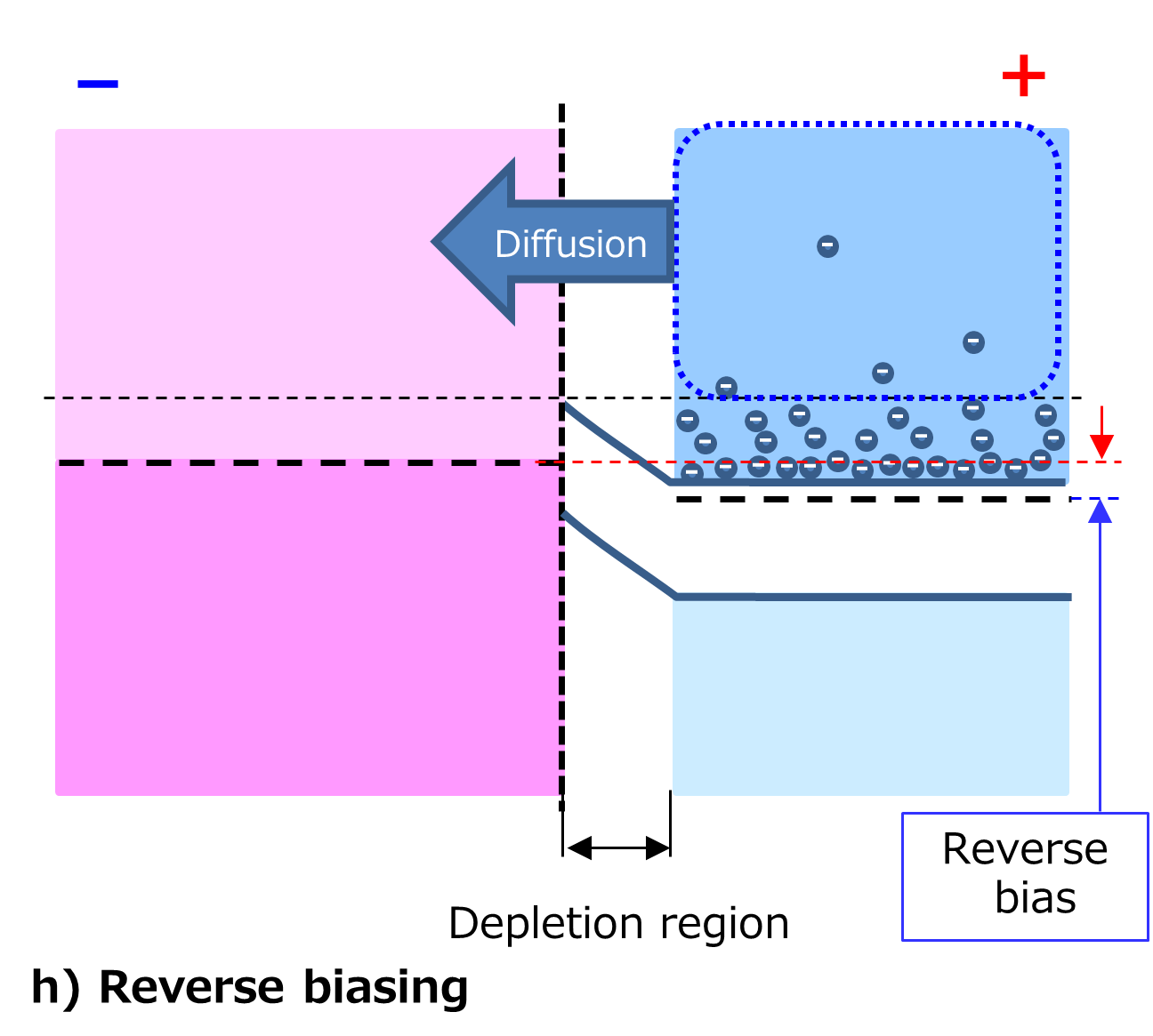 h) Reverse biasing