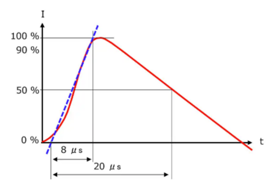 Fig. 3  Current pulse waveform defined by IEC61000-4-5