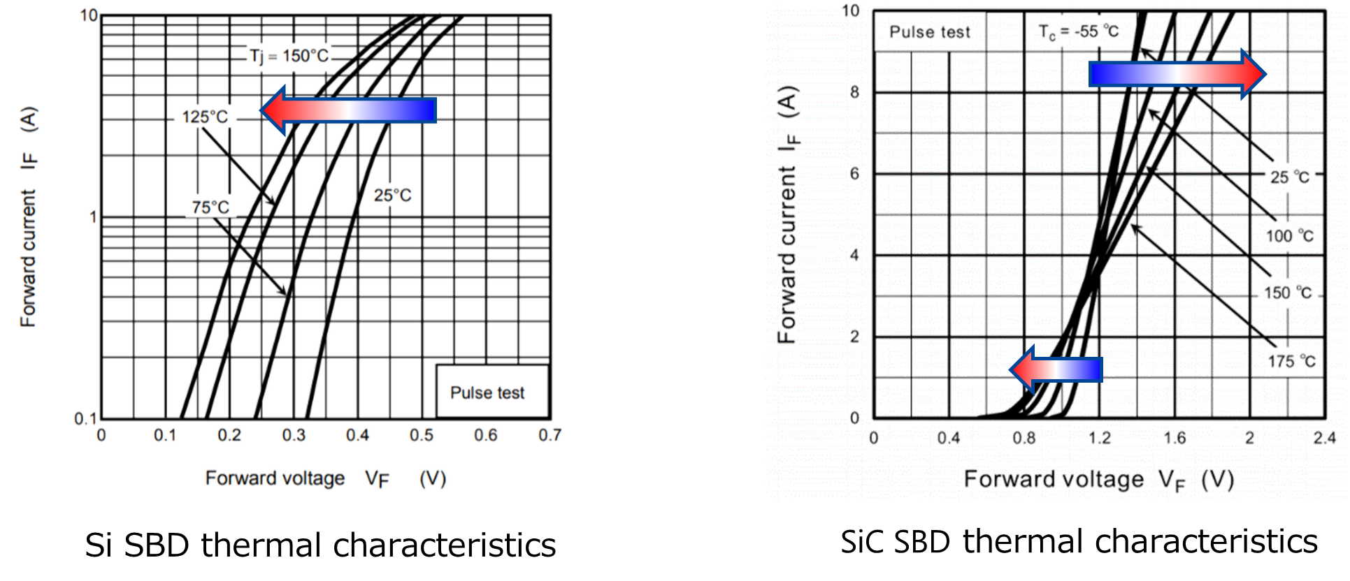 I<sub>F</sub> – V<sub>F</sub> Curves