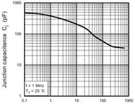 C<sub>j</sub> – V<sub>R</sub> curve