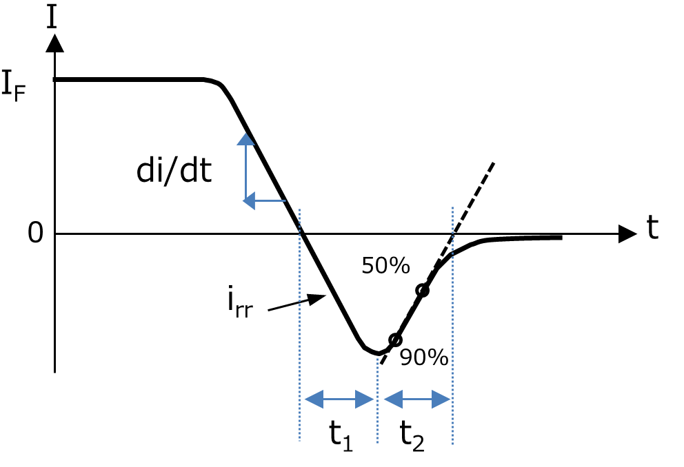 Diode turn-off operation (Reverse recovery time)