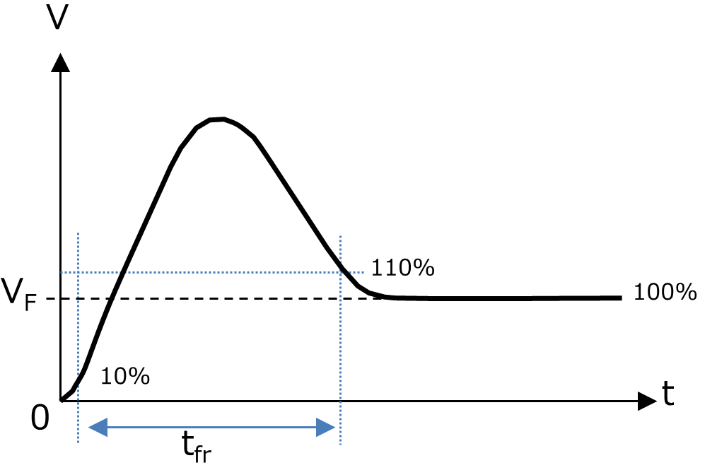 Diode turn-on operation (Forward recovery time)