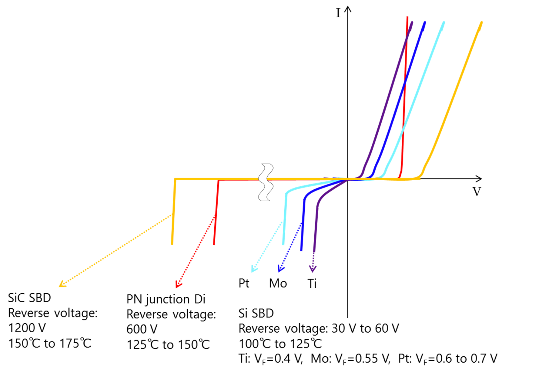 Fig. 1 I–V characteristics of various diodes