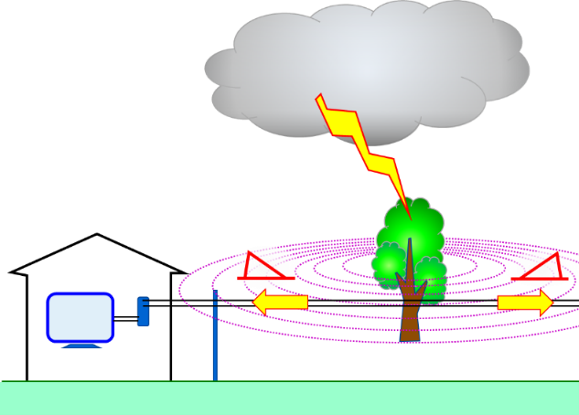 Fig. 2 Surge due to electromagnetic induction