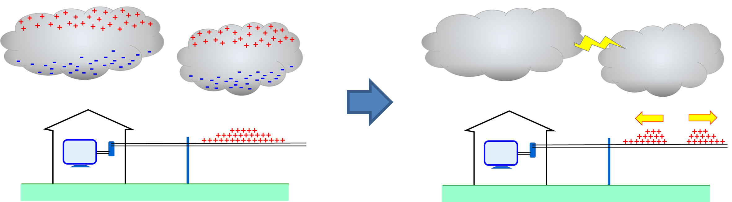 Fig. 3 Surge due to electromagnetic induction