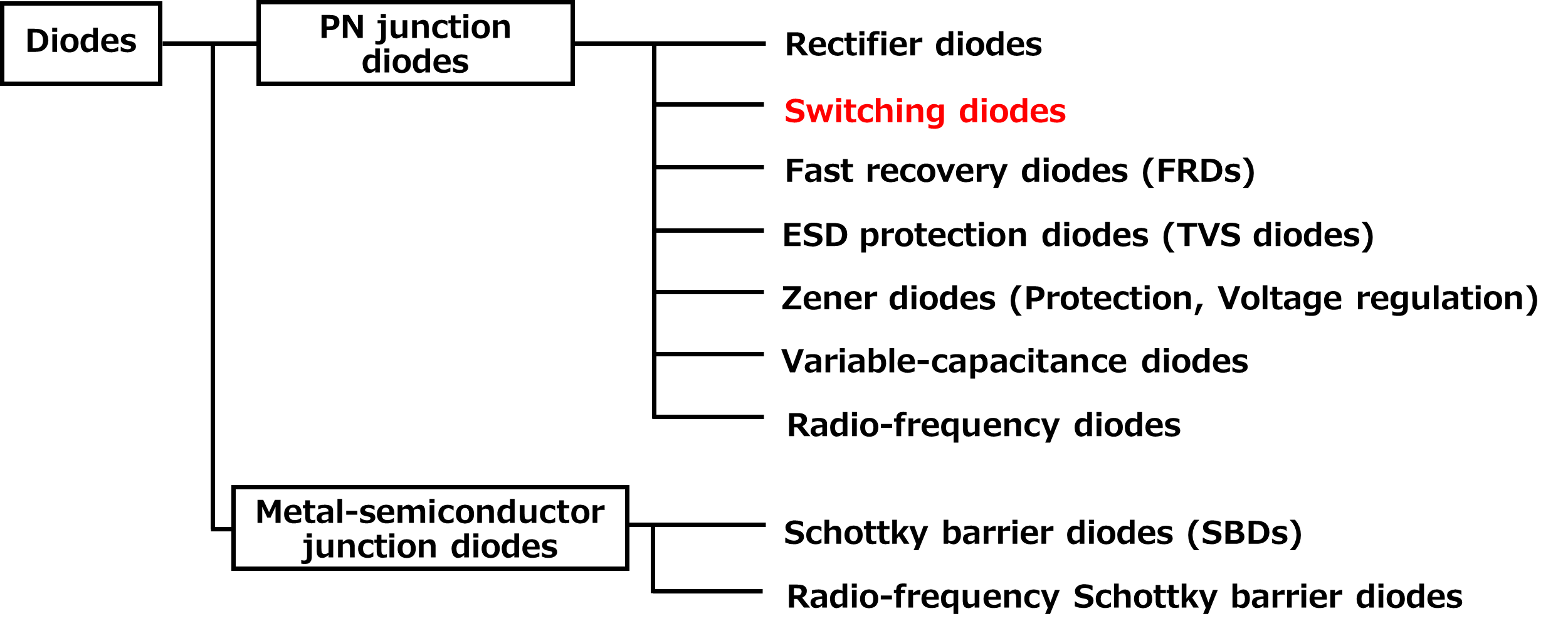 Fig. 1 Diode classification