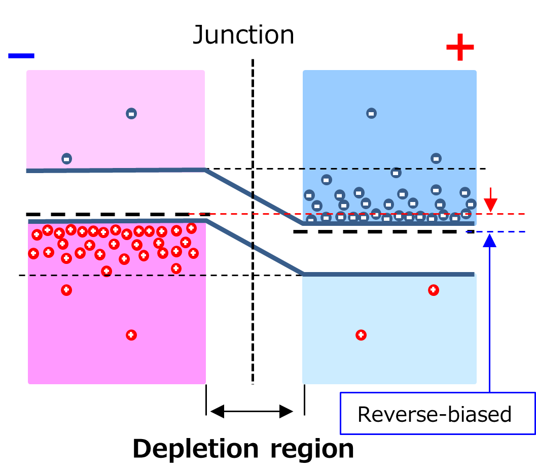 Fig. 2 Band diagram of a pn junction