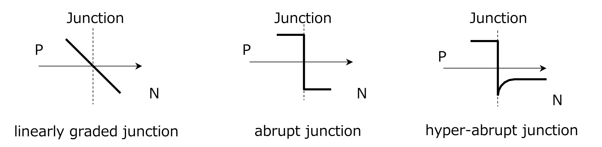 Fig. 3 Classification of pn junctions (dopant profiles)