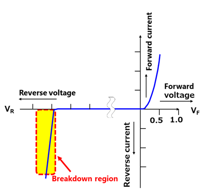 Fig. 1 Voltage-current characteristics of a pn junction diode