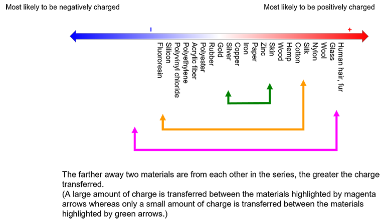 Figure 1 Triboelectric series