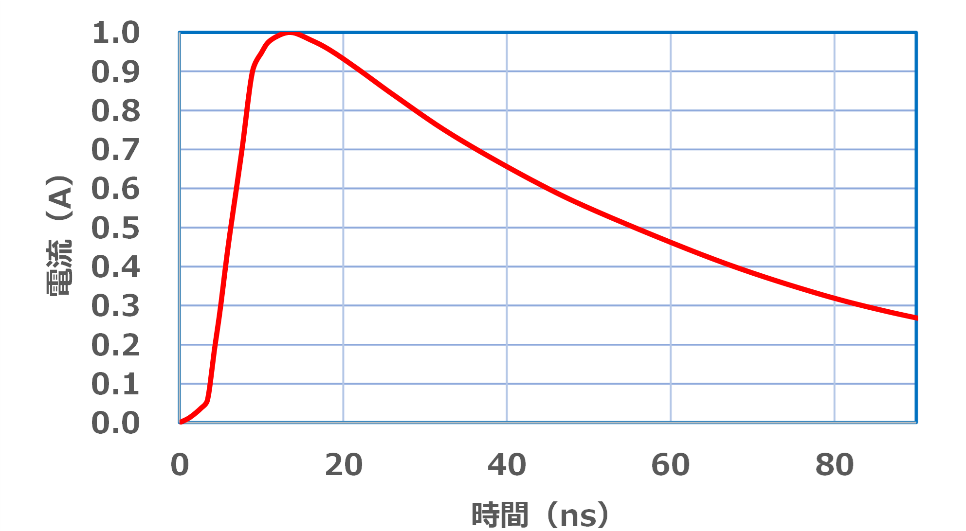 Example of test waveform