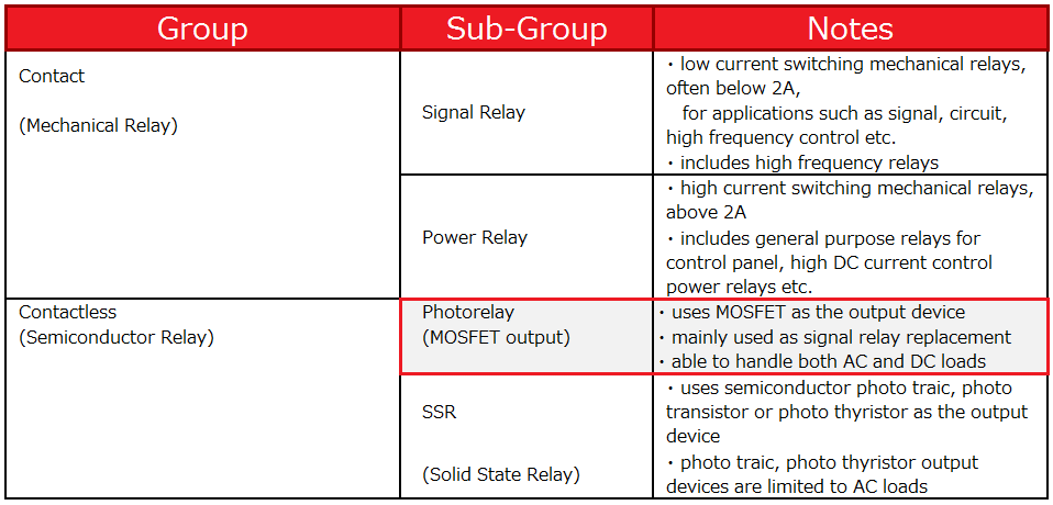 Contact (Mechanical Relay) and Contactless (Semiconductor Relay)