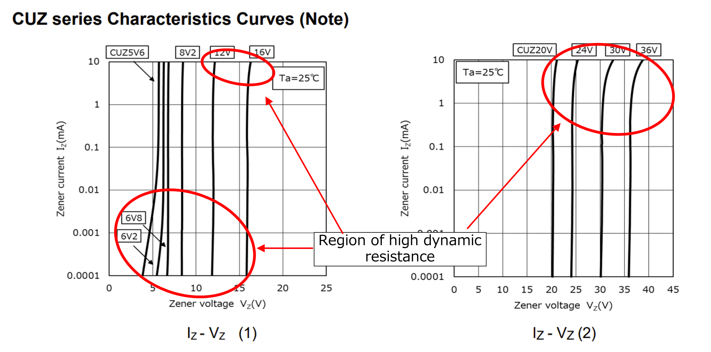 Fig. 1 I-V characteristics of Zener diode