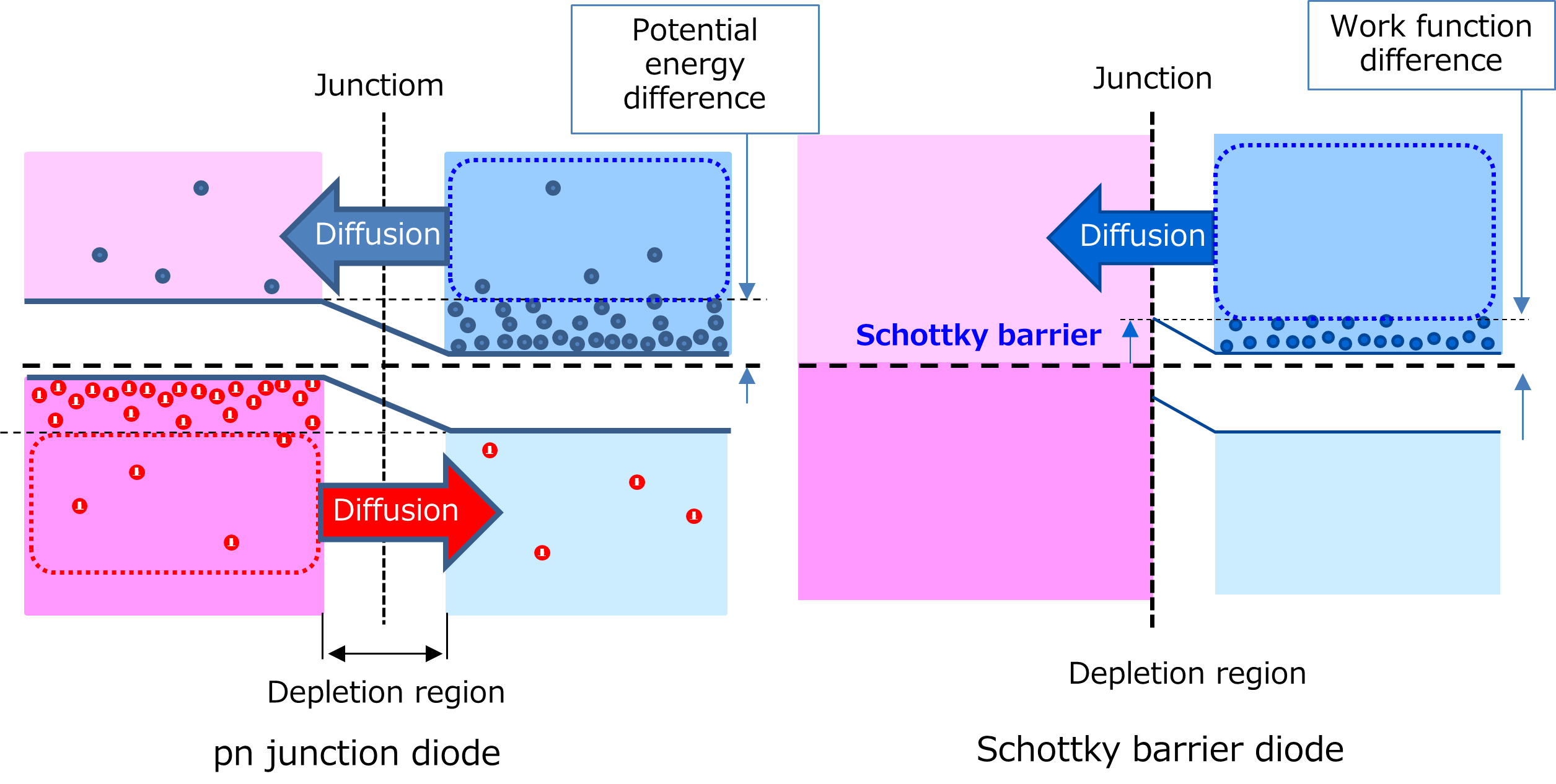 Fig. 1 Band diagrams of pn junction diodes and SBDs (in the non-biased state)