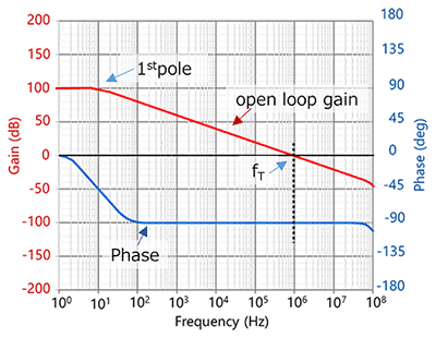 Fig. 3 Frequency characteristics of operational amplifiers that can be used with unity gain